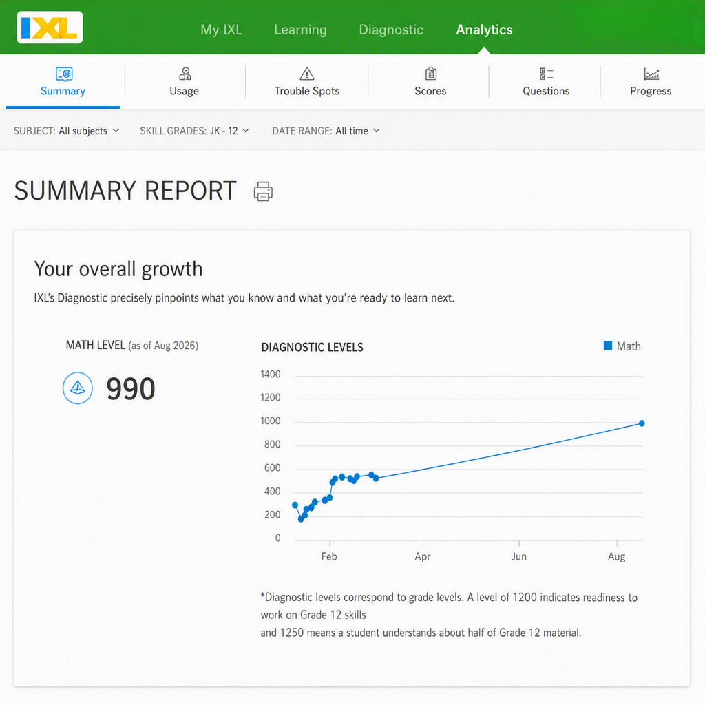 Five Grade Levels in Six Months 2422
